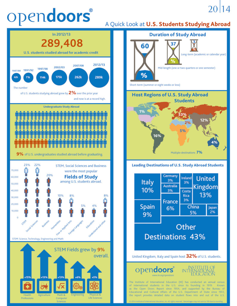 Infographic - IIE Open Doors 2014 US Study Abroad