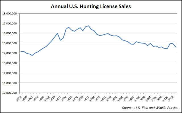 This chart shows annual sales of hunting licenses in the United States from 1958 - 3013.