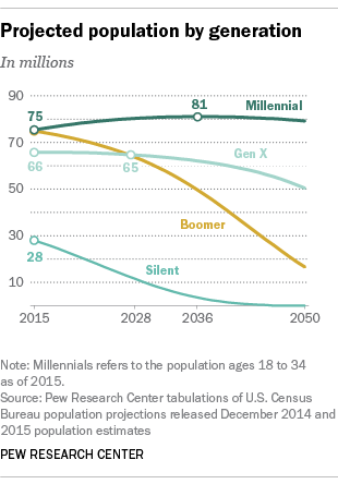 FT_16_04.25_generations2050