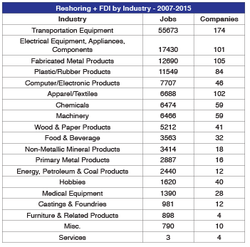 Reshoring Initiative graphic