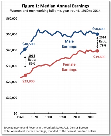 Graphic from "Gender Pay Inequality Consequences for Women, Families and the Economy 