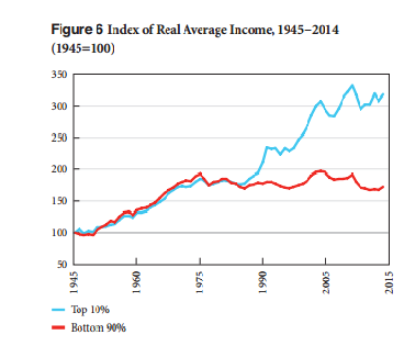 Graphic from "Destabilizing an Unstable Economy" Levy Economics Institute of Bard College