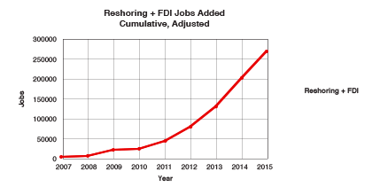 Reshoring Initiative graphic