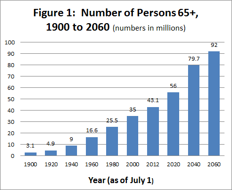 Source: U.S. Census Bureau, Population Estimates and Projections/US Department of Health and Human Services