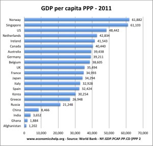 gdp-per-capita-ppp-2011