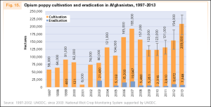 Opium cultivation and eradication in Afghanistan