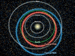 This diagram illustrates the differences between orbits of a typical near-Earth asteroid (blue) and a potentially hazardous asteroid, or PHA (orange). (Image: NASA/JPL-Caltech)