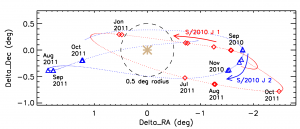 Red diamonds show the 2010-11 observed locations of S/2010 J 1, while blue triangles show the locations of S/2010 J 2. The predicted positions of the satellites for the best fit orbits from JPL are plotted at 48-hour intervals, shown by the red and blue dots for S/2010 J 1 and S/2010 J 2, respectively (Courtesy: Mike Alexandersen)