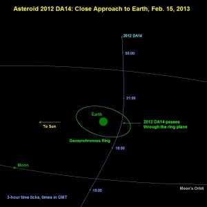 Drawing of the path of near-Earth asteroid 2012ge DA14 showing it pass close to Earth on Feb. 15, 2013. (Image: NASA)