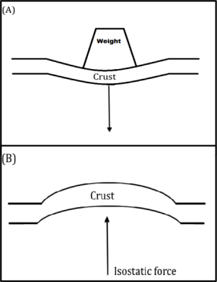 A simple drawing illustrating the elastic reponse rebound of the ground following the removal of large amount of weight generated by objects such as a glacial ice sheet (Amorse3522 via Wikimedia Commons)