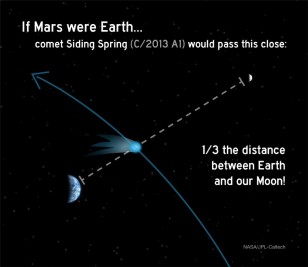 If Mars were Earth, comet Siding Spring would pass by at about 1/3 the distance of Earth to the Moon.  (NASA/JPL/Caltech)