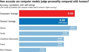 This is a graph showing accuracy of Stafford/University of Cambridge computer model's personality judgement compared with humans (Wu Youyou/Michal Kosinski)