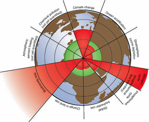 Nine planetary boundaries from 2009 (Azote Images/Stockholm Resilience Centre)