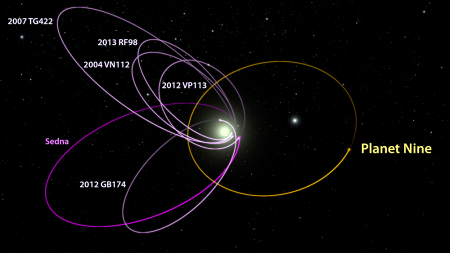  Orbital paths of the six most distant known objects in the solar system (magenta) along with theorized path of "Planet Nine". (Lance Hayashida/Caltech)