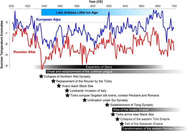 Summer temperatures were reconstructed from tree rings in the Russian Altai (red) and the European Alps (blue). Horizontal bars, shadings and stars refer to major plague outbreaks, rising and falling empires, large-scale human migrations, and political turmoil. (Past Global Changes International Project Office)