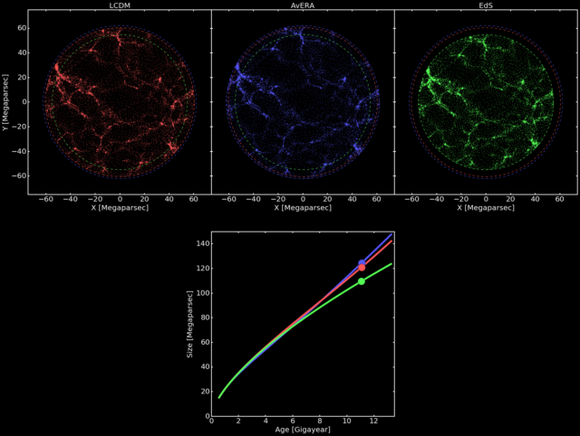 A still from an animation that shows the expansion of the universe in the standard 'Lambda Cold Dark Matter' cosmology, which includes dark energy (top left panel, red), the new Avera model, that considers the structure of the universe and eliminates the need for dark energy (top middle panel, blue), and the Einstein-de Sitter cosmology, the original model without dark energy (top right panel, green). (István Csabai et al.)