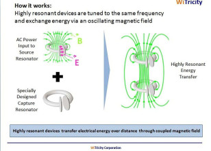 Highly resonant devices are tuned to the same frequency and exchange energy via an oscillating magnetic field (WiTricity Corp.)