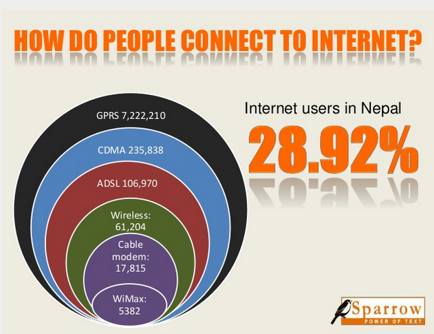 A graphic from Nepal Telecom shows the various ways people in Nepal use to connect to the Internet.