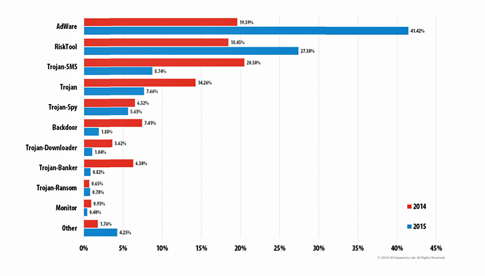 This graph, made available courtesy of Kaspersky Lab, shows the different types of malicious mobile apps attackers use to target their victims. 