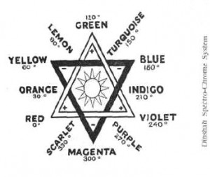 The founder of the “Spectro-chrome Institute,” Dinshah P. Ghadiali, a "Member and Ex-Vice-President” of the non-existent “National Association of Drugless Practitioners," wrote that the human body is composed of four basic elements, each of which has a “preponderating color wave.”  (www.museumofquackery.com)