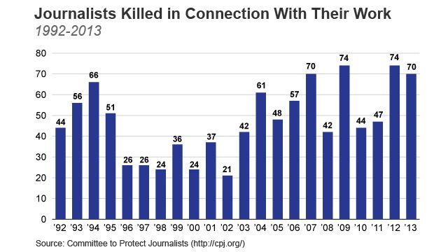 journalists-killed-1992-2013