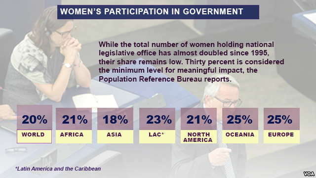 Women particpation in govt
