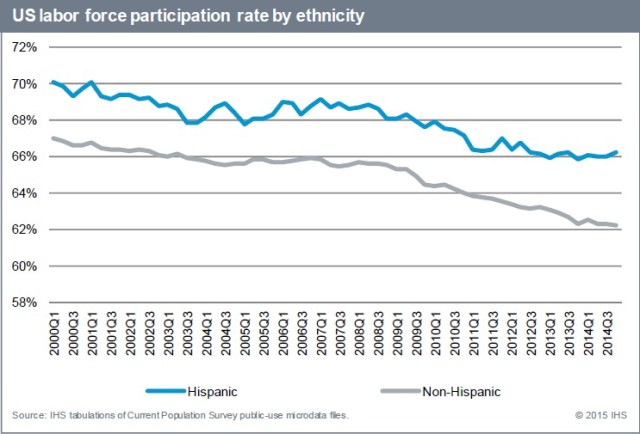 hispanic job growth graft