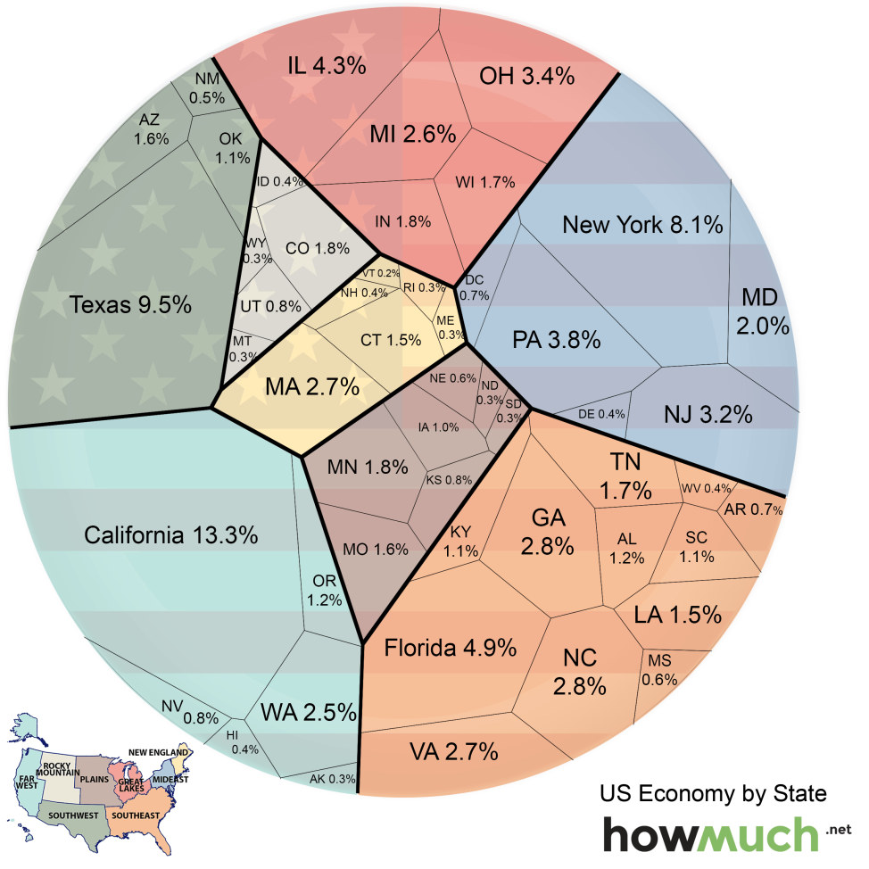 Here’s How Much Each State Contributes to US Economy All About America