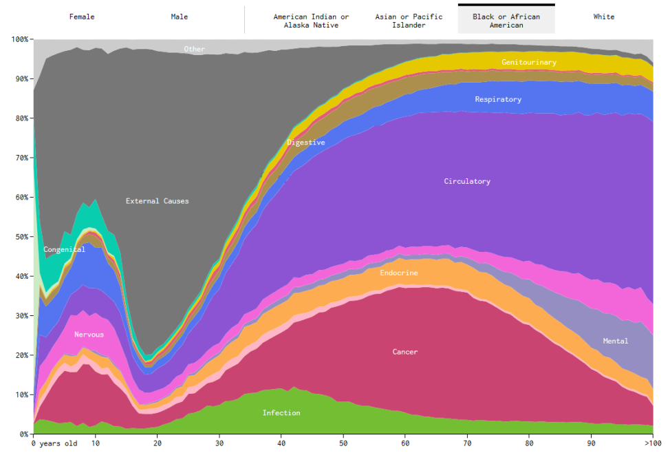 Causes of death for Black/African Americans (Nathan Yau/Flowing Data)