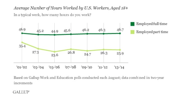 The percentage of full-time workers has dwindled in the United States since 2007, but the number of hours worked each week has held steady at about 47, according to Gallup.