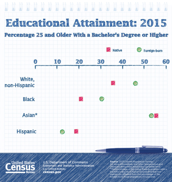 Why Asian Americans Are the Most Educated Group in America All About