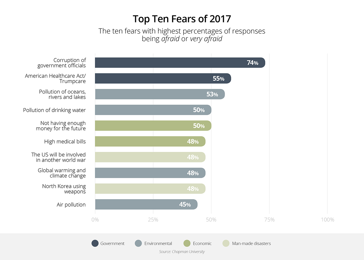 What Do Americans Fear? – All About America