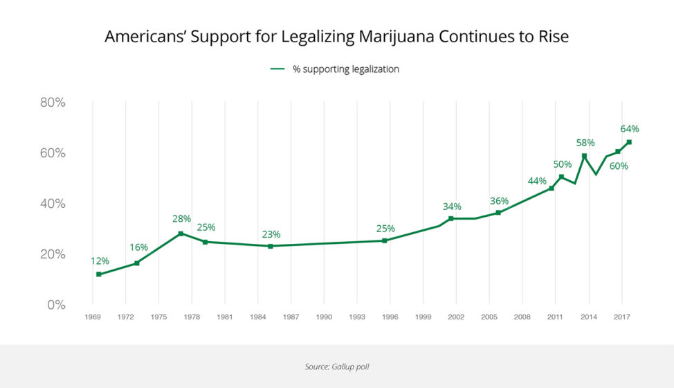 Record Number Of Americans Support Legal Marijuana – All About America