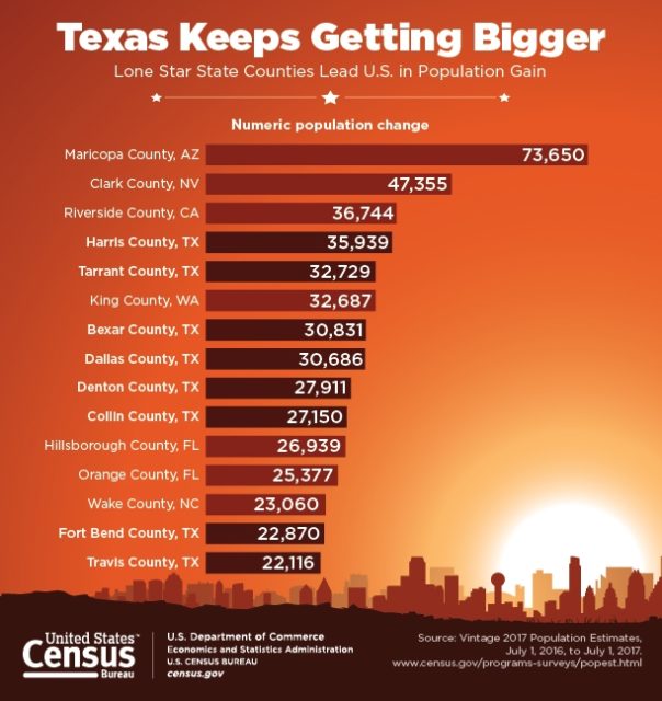 More Americans Moving To Texas – All About America