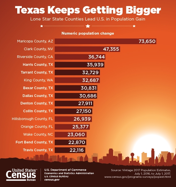 More Americans Moving to Texas All About America