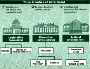 United-States-Branches-of-Government