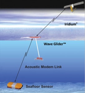 The new system's data transmission path for sending real-tme seismic data from the seafloor to the ocean surface to shore via satellite. (Photo: Scripps Institution of Oceanography, UC San Diego)