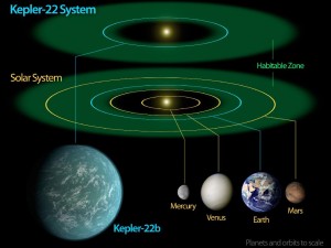 This diagram compares our own solar system to Kepler-22, a star system containing the first "habitable zone" planet discovered by NASA's Kepler mission. (Image: NASA/Ames/JPL-Caltech)