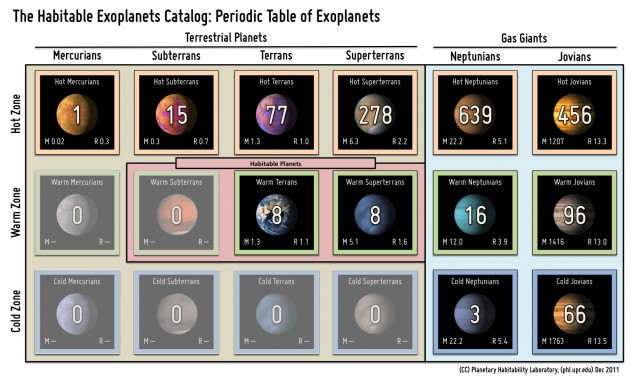 This "periodic table" of exoplanets, including confirmed and NASA Kepler candidates, divide most of the known exoplanets into six mass and three temperatures groups (18 categories total).