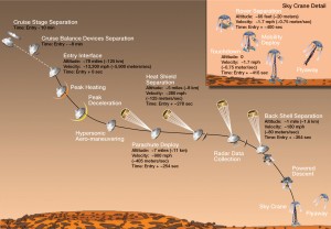 Artist’s concept of Mars Science Laboratory entry, descent and landing (the 7 minutes of terror’). (Image: NASA/JPL-Caltech)