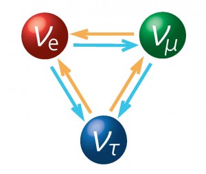 The three types of neutrino - Clockwise from top left - electron neutrino (red), muon neutrino (green) and electron (blue) - The directional arrows indicate how each can morph into different types.  (T2K Experiment)