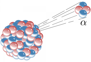 diagram showing an alpha particle (α) being ejected from the nucleus of an atom. Protons are red and neutrons are blue.(Wikimedia Commons)