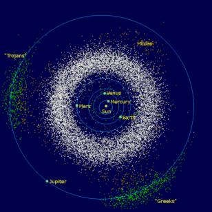 The asteroid belt (shown in white) is located between the orbits of Mars and Jupiter. Other groups of asteroids (in green) (Wikimedia Commons)
