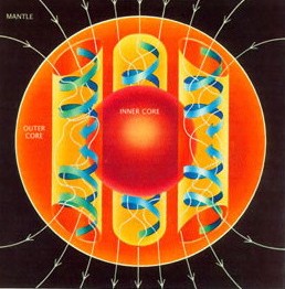 : A schematic illustrating the relationship between motion of conducting fluid, organized into rolls by the Coriolis force, and the magnetic field the motion generates. (USGS)