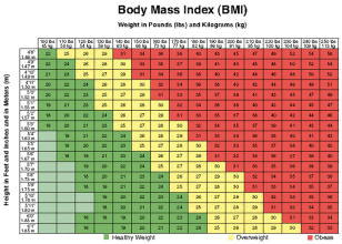 Body Mass Index - BMI Chart (National Heart, Lung and Blood Institute)