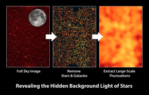 This graphic illustrates how the Cosmic Infrared Background Experiment, or CIBER, team measures a diffuse glow of infrared light filling the spaces between galaxies. (NASA/JPL-Caltech)