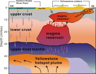 This cross-section illustration - cutting southwest-northeast - under Yelowstone depicts the supervolcano's "plumbing system" as revealed by recent seismic imaging. (Hsin-Hua Huang, University of Utah)