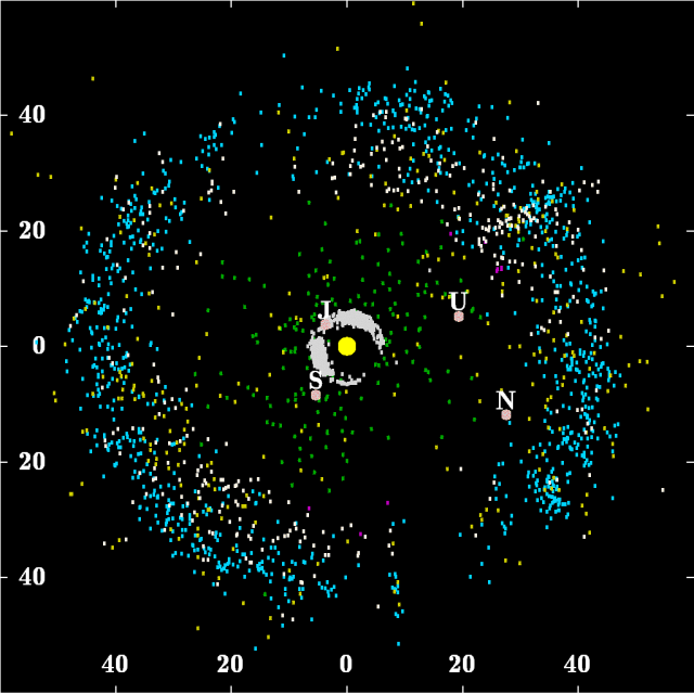 Positions of known outer Solar System objects. The centaurs lie generally inwards of the Kuiper belt and outside the Jupiter Trojans. (WilyD at English Wikipedia)