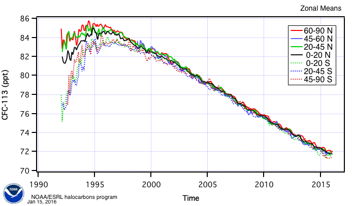 CFC 113 is one of many ozone-depleting substances monitored by the Global Monitoring Division. The commonly used refrigerant was banned under the Montreal Protocol. Note its precipitous decline. (Courtesy of NOAA/GMD)