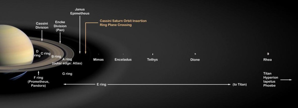 The new paper finds that Saturn's moon Rhea and all other moons and rings closer to Saturn may be only 100 million years old. Outer satellites (not pictured here), including Saturn's largest moon Titan, are probably as old as the planet itself.  (NASA/JPL)